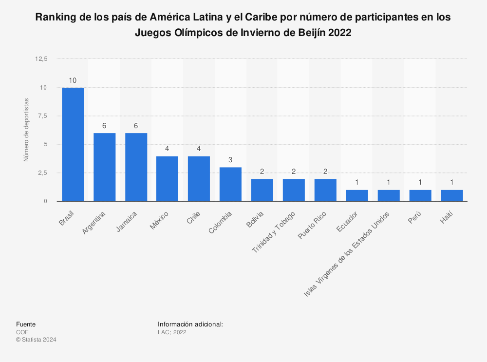 Estadística: Ranking de los país de América Latina y el Caribe por número de participantes en los Juegos Olímpicos de Invierno de Beijín 2022 | Statista