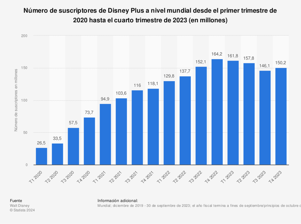 Estadística: Número de suscriptores de Disney Plus a nivel mundial desde el primer trimestre de 2020 hasta el cuarto trimestre de 2021 (en millones) | Statista