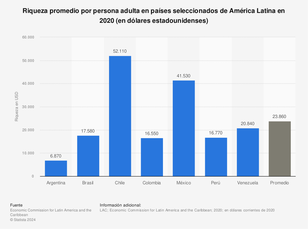 Estadística: Riqueza promedio por persona adulta en países seleccionados de América Latina en 2020 (en dólares estadounidenses) | Statista