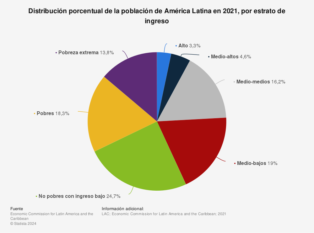 Estadística: Distribución porcentual de la población de América Latina en 2021, por estrato de ingreso | Statista