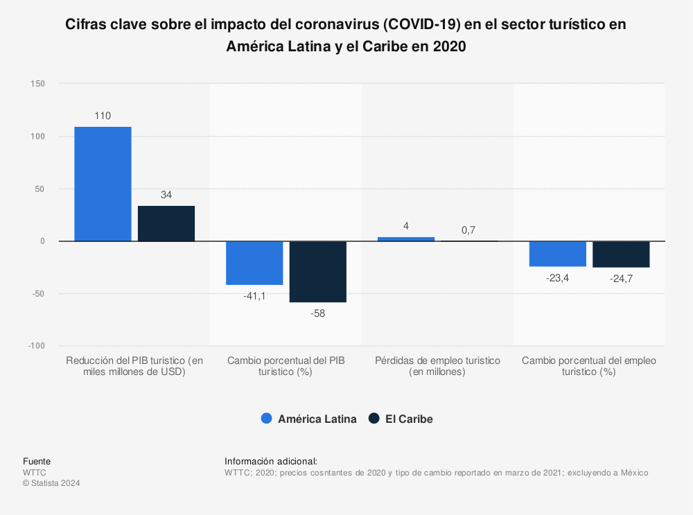 Estadística: Cifras clave sobre el impacto del coronavirus (COVID-19) en el sector turístico en América Latina y el Caribe en 2020  | Statista