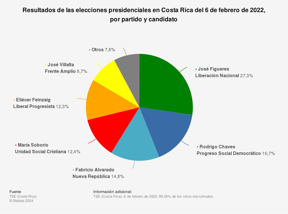 Estadística: Resultados de las elecciones presidenciales en Costa Rica del 6 de febrero de 2022, por partido y candidato | Statista