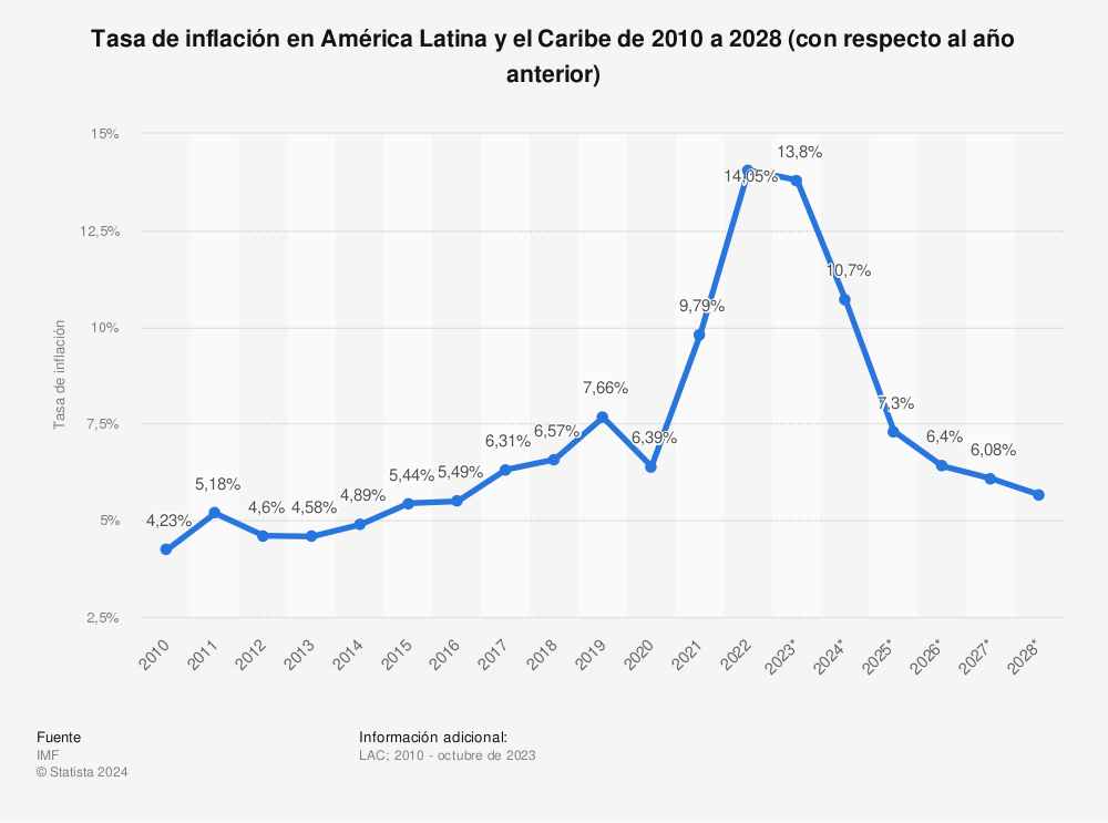 Estadística: Tasa de inflación en América Latina y el Caribe de 2010 a 2028 (con respecto al año anterior) | Statista