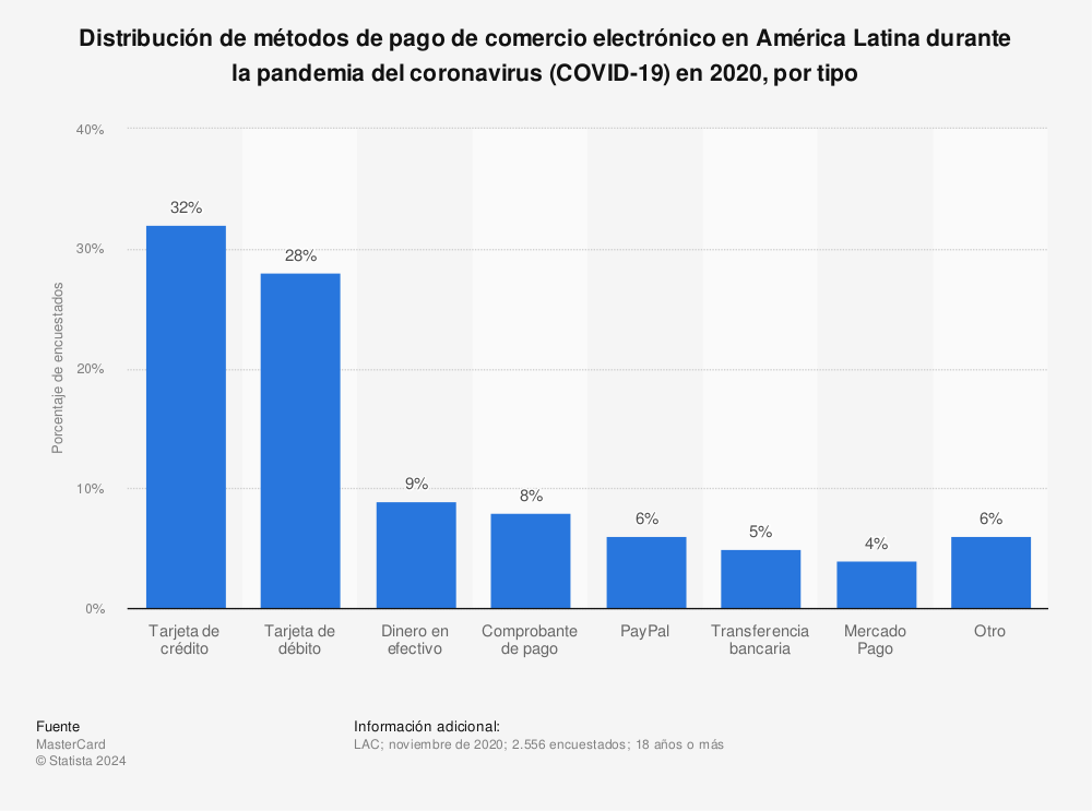 Estadística: Distribución de métodos de pago de comercio electrónico en América Latina durante la pandemia del coronavirus (COVID-19) en 2020, por tipo | Statista
