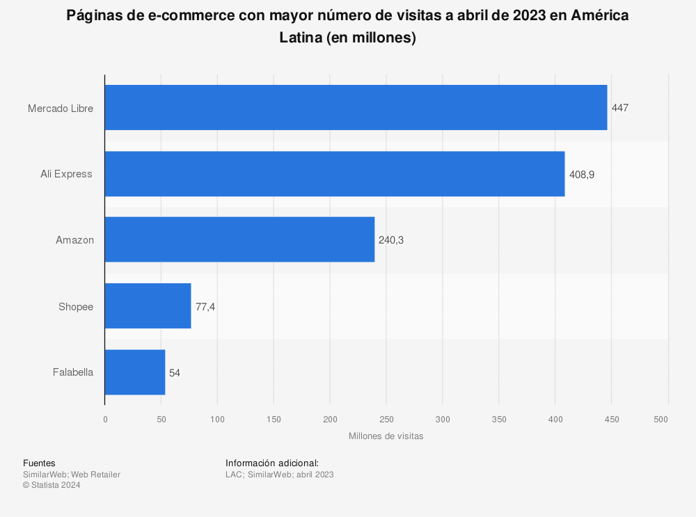 Estadística: Páginas de e-commerce con mayor número de visitas en América Latina en 2021 (en millones) | Statista