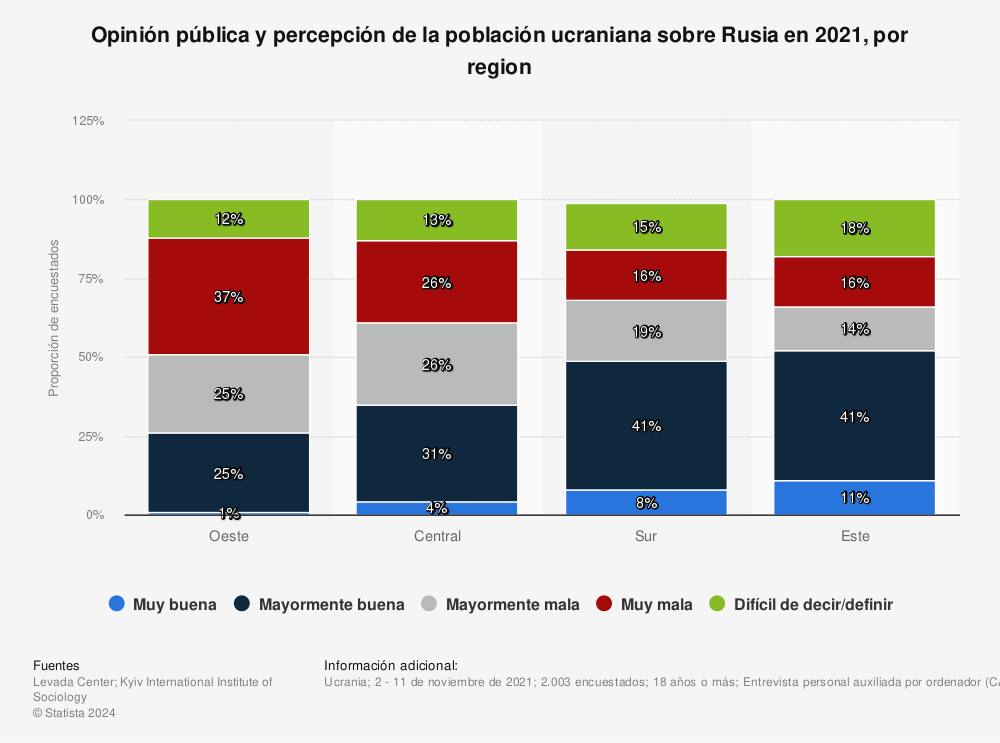 Estadística: Opinión pública y percepción de la población ucraniana sobre Rusia en 2021, por region | Statista