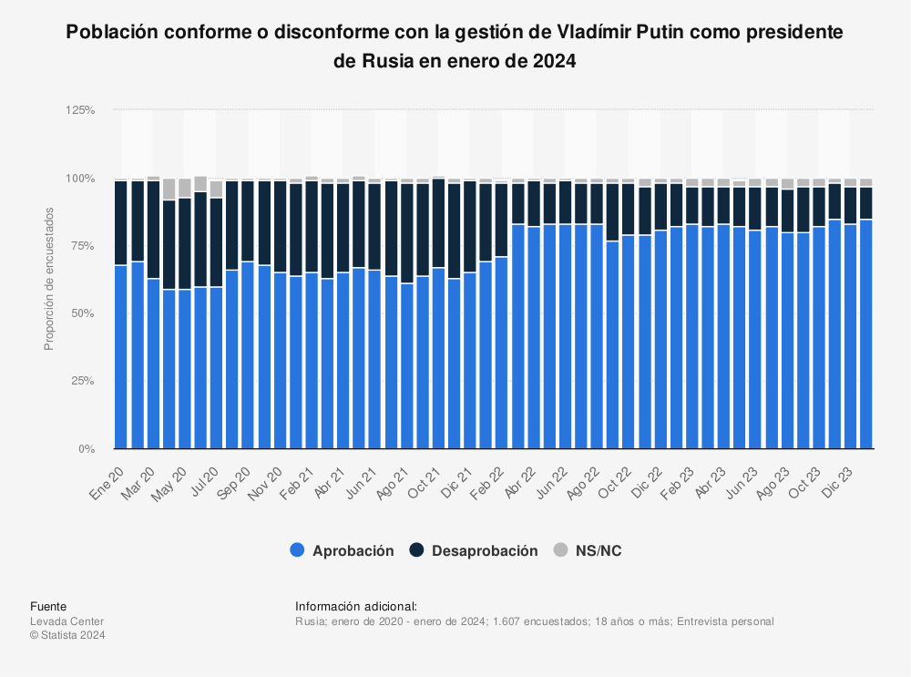 Estadística: Población conforme o disconforme con la gestión de Vladímir Putin como presidente de Rusia en enero de 2024 | Statista