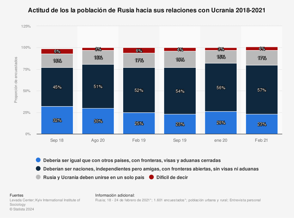 Estadística: Actitud de los la población de Rusia hacia sus relaciones con Ucrania 2018-2021 | Statista