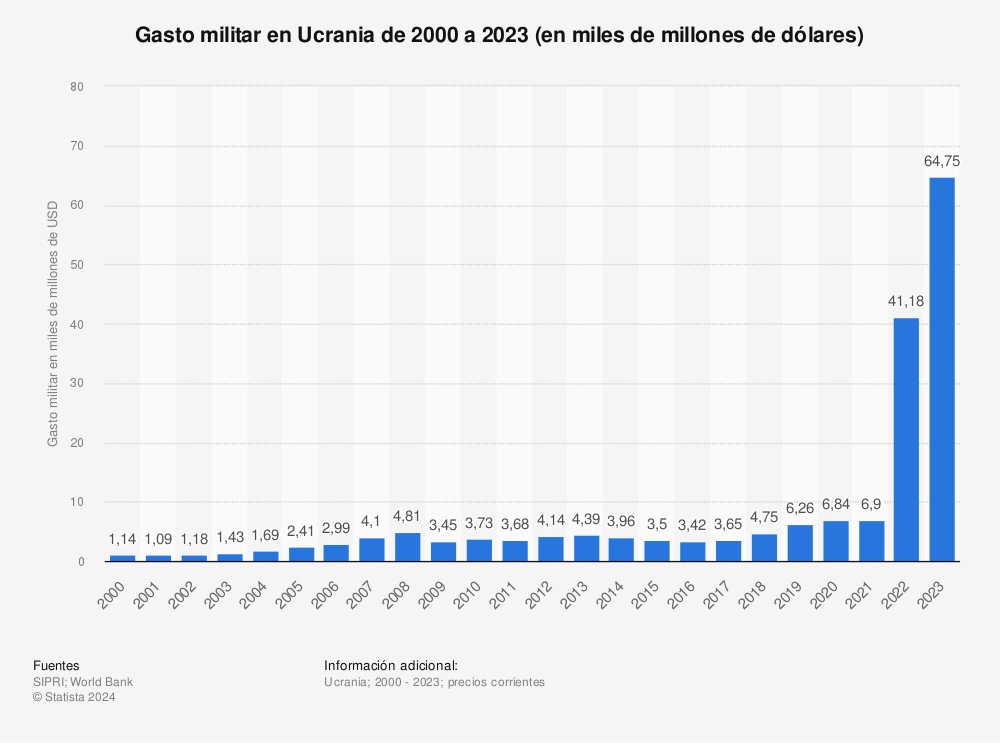 Estadística: Gasto militar en Ucrania de 2000 a 2020 (en miles de millones de dólares) | Statista