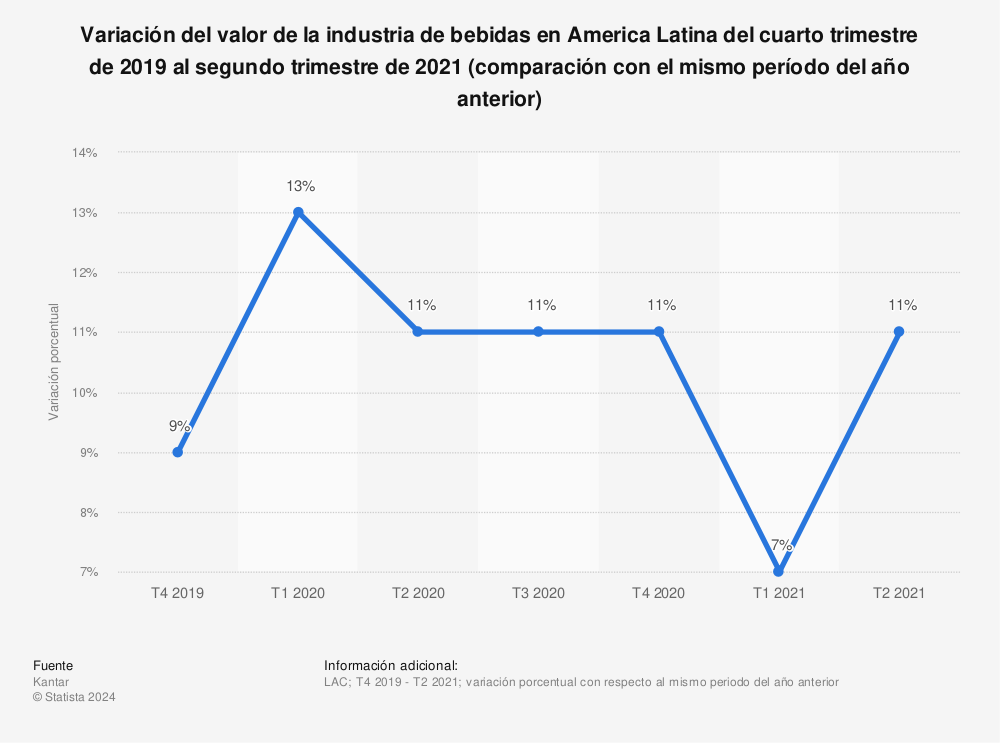 Estadística: Variación del valor de la industria de bebidas en America Latina del cuarto trimestre de 2019 al segundo trimestre de 2021 (comparación con el mismo período del año anterior) | Statista