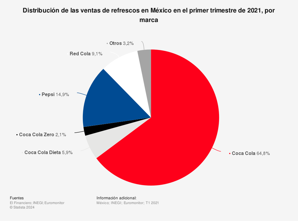 Estadística: Distribución de las ventas de refrescos en México en el primer trimestre de 2021, por marca | Statista