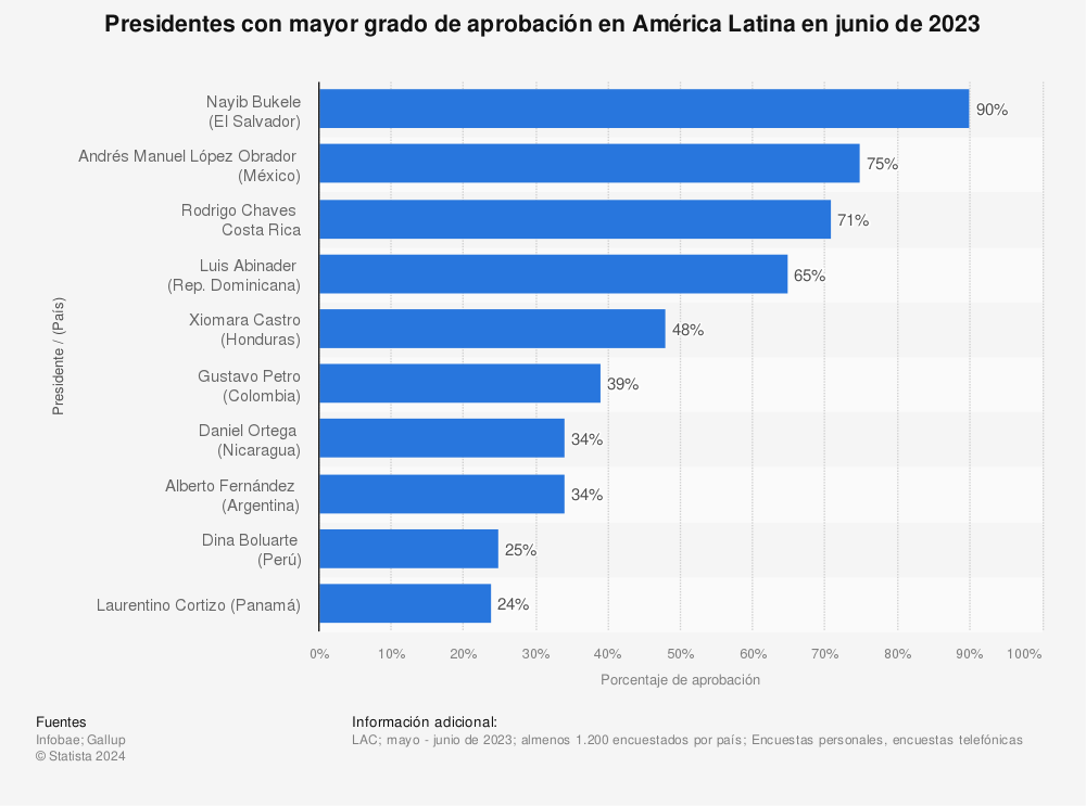 Estadística: Presidentes con mayor grado de aprobación en América Latina en junio de 2023 | Statista