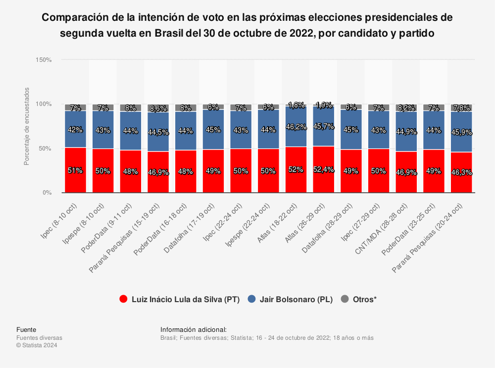Estadística: Comparación de la intención de voto en las próximas elecciones presidenciales de segunda vuelta en Brasil del 30 de octubre de 2022, por candidato y partido | Statista