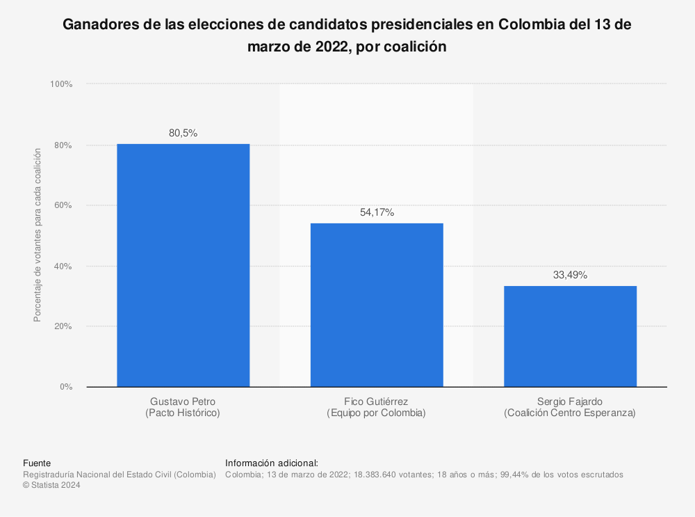 Estadística: Ganadores de las elecciones de candidatos presidenciales en Colombia del 13 de marzo de 2022, por coalción | Statista