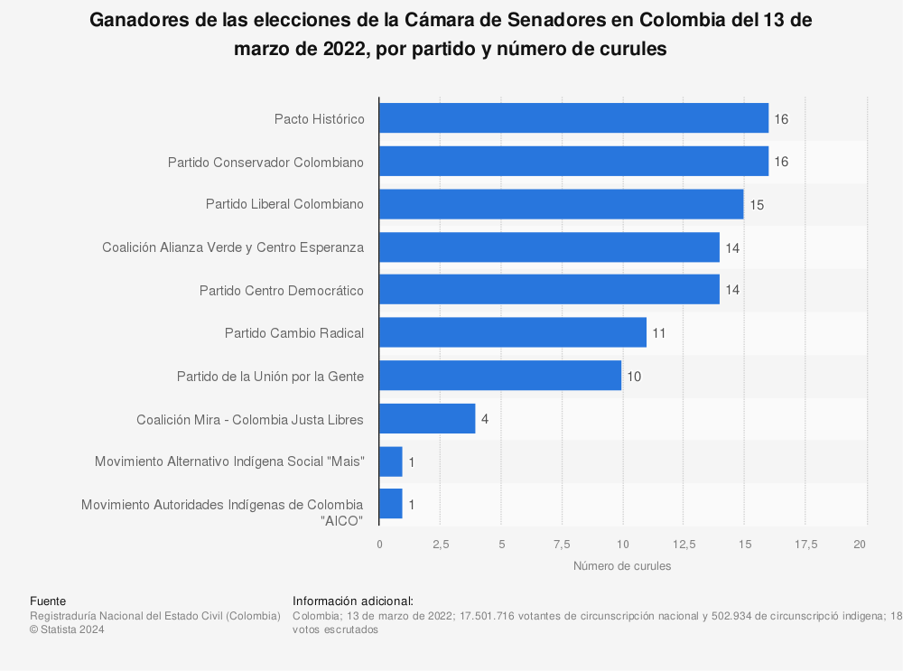 Estadística: Ganadores de las elecciones de la Cámara de Senadores en Colombia del 13 de marzo de 2022, por partido y número de curules | Statista