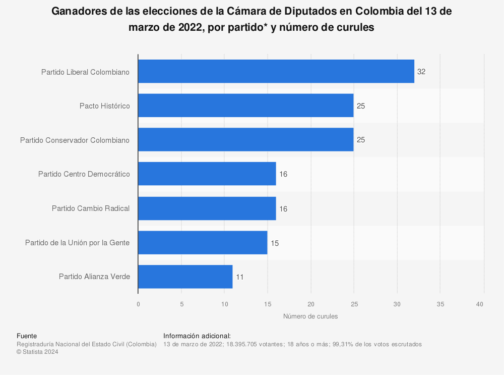 Estadística: Ganadores de las elecciones de la Cámara de Diputados en Colombia del 13 de marzo de 2022, por partido* y número de curules | Statista