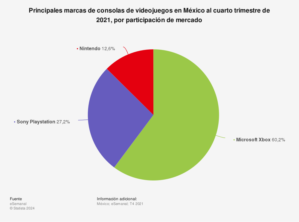 Estadística: Principales marcas de consolas de videojuegos en México al cuarto trimestre de 2021, por participación de mercado | Statista