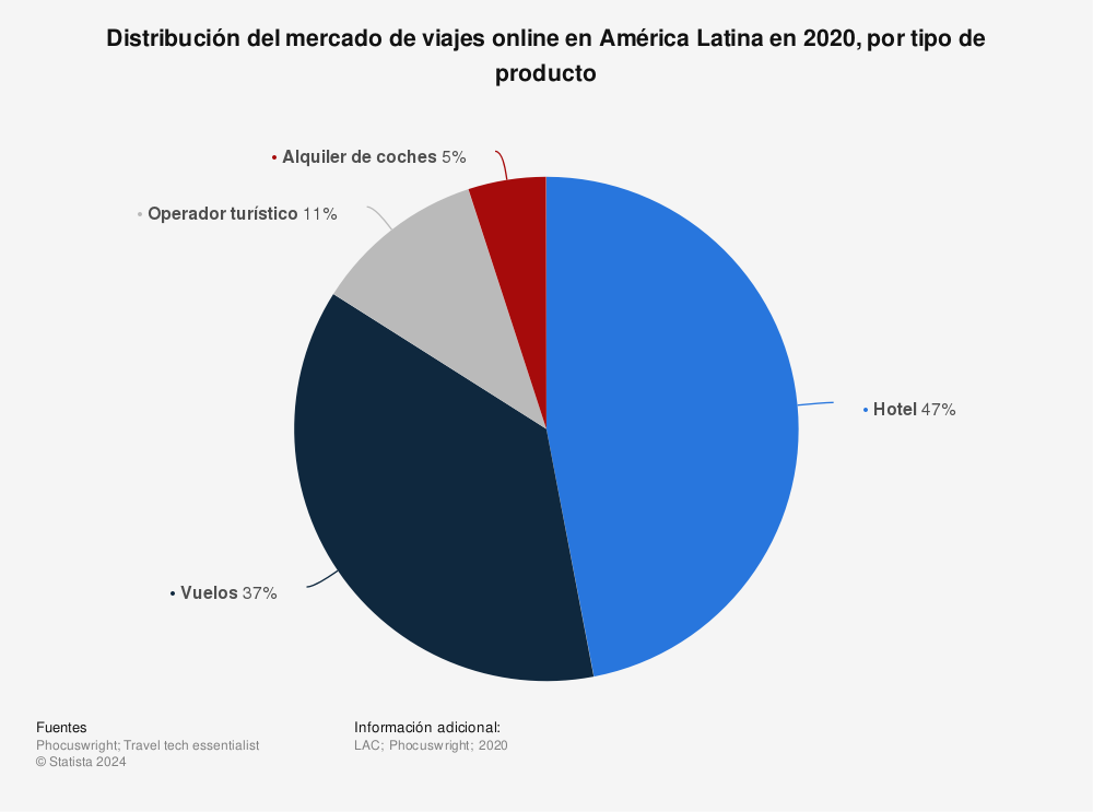 Estadística: Distribución del mercado de viajes online en América Latina en 2020, por tipo de producto | Statista