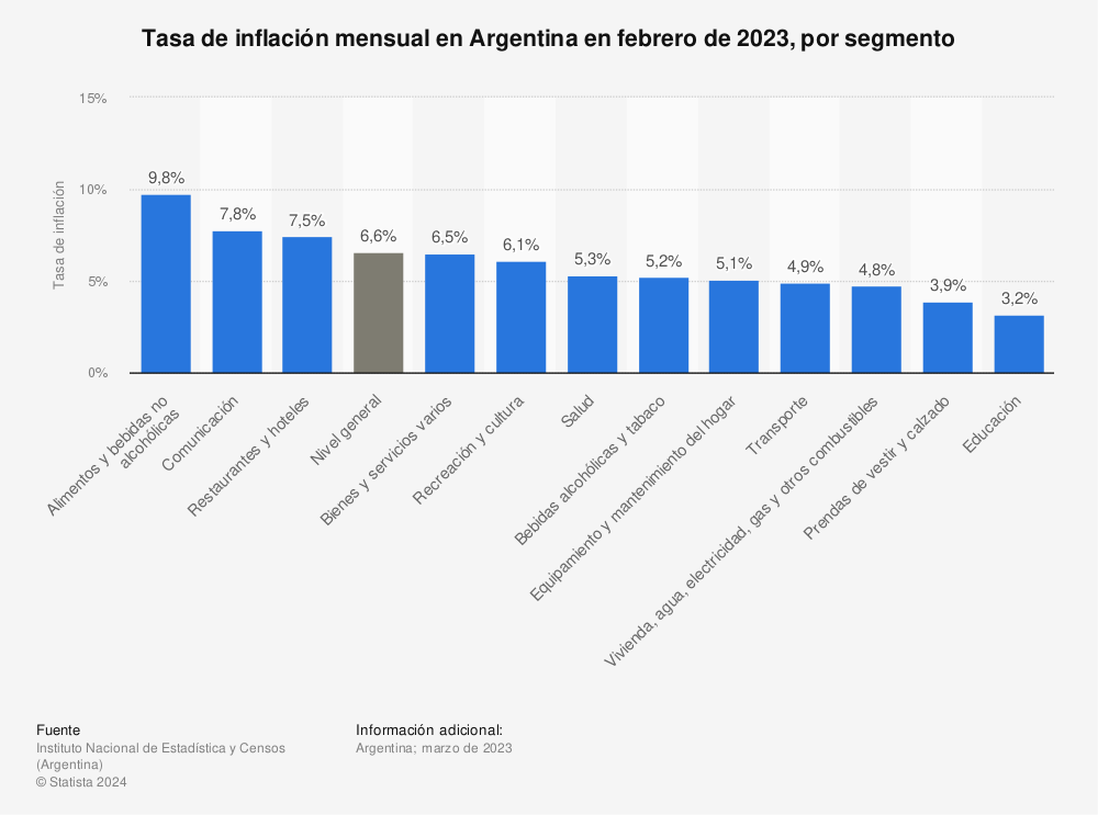 Estadística: Tasa de inflación mensual en Argentina en febrero de 2023, por segmento | Statista