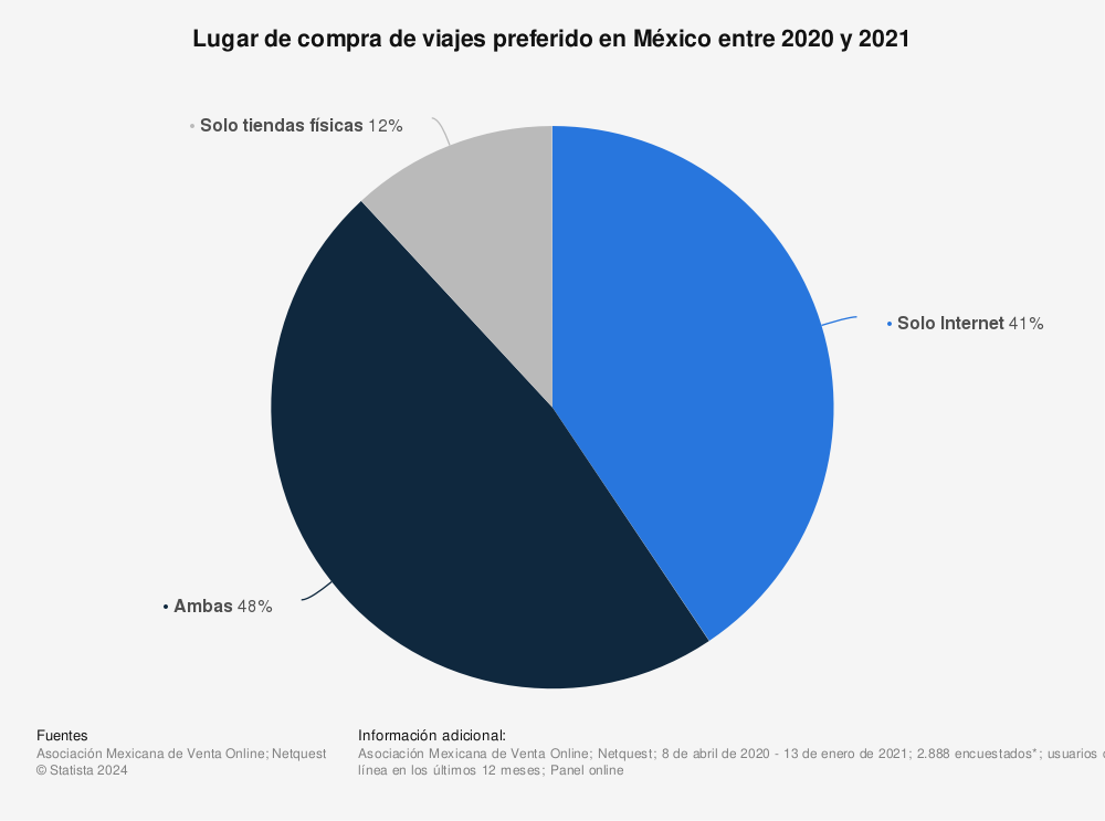 Estadística: Lugar de compra de viajes preferido en México entre 2020 y 2021 | Statista
