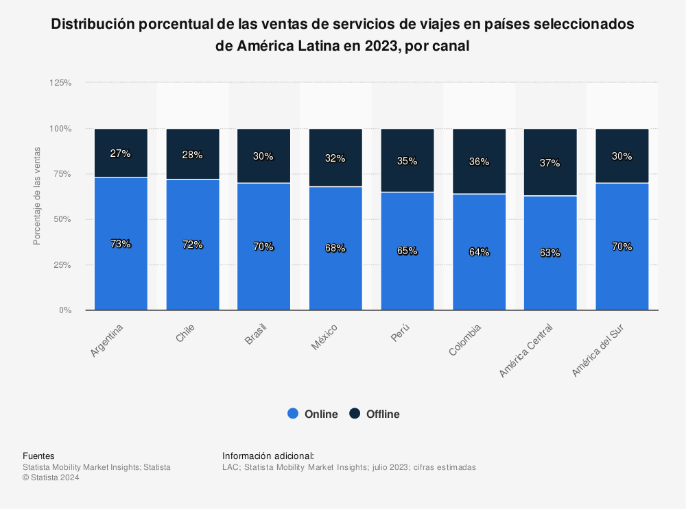 Estadística: Distribución porcentual de las ventas de servicios de viajes en países seleccionados de América Latina en 2021, por canal  | Statista