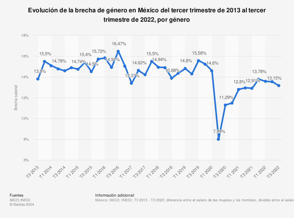 Estadística: Evolución de la brecha de género en México del primer trimestre de 2010 al primer trimestre de 2022, por género | Statista