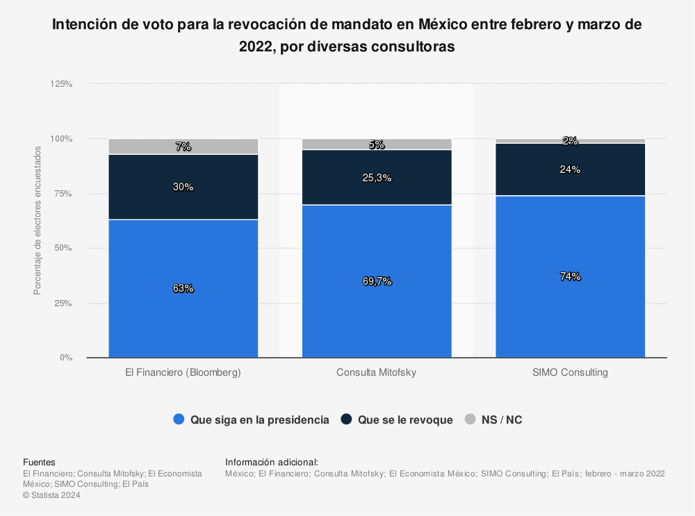 Estadística: Intención de voto para la revocación de mandato en México entre febrero y marzo de 2022, por diversas consultoras | Statista
