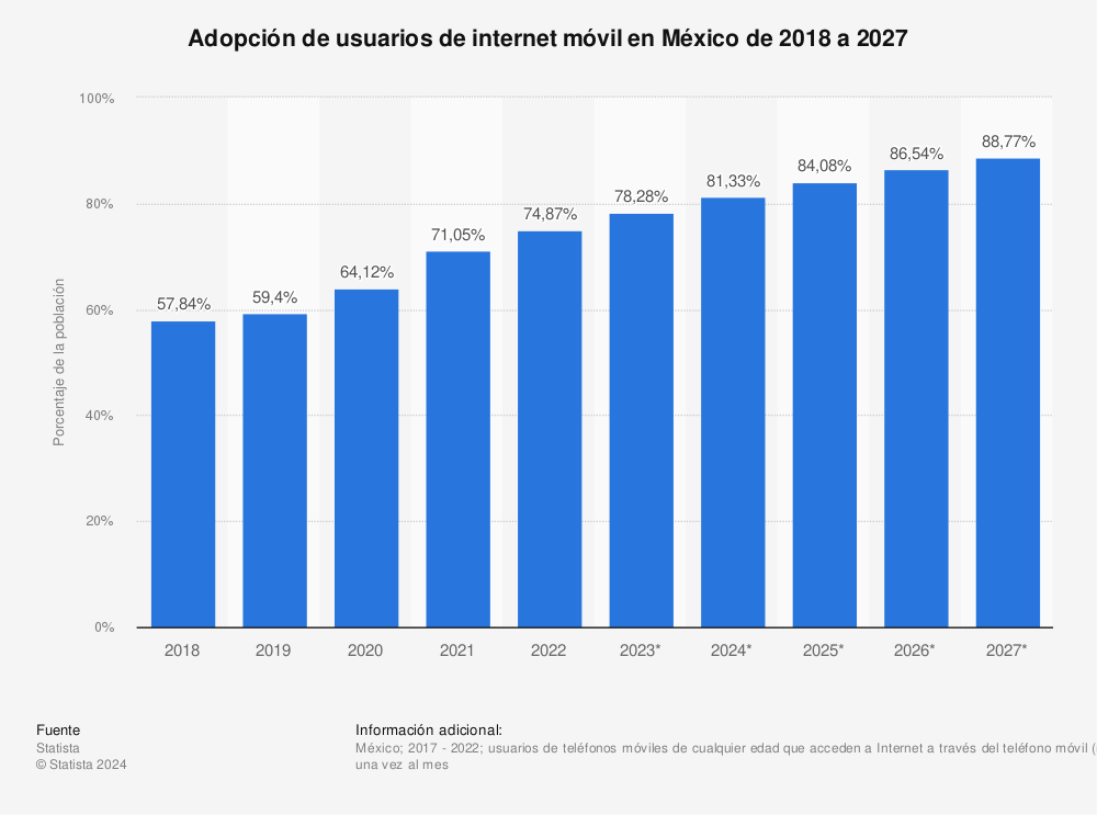 Estadística: Adopción de usuarios de internet móvil en México de 2016 a 2027 | Statista