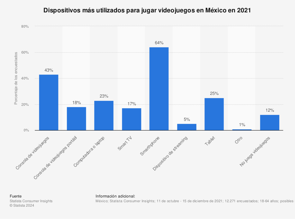 Estadística: Dispositivos más utilizados para jugar videojuegos en México en 2021 | Statista