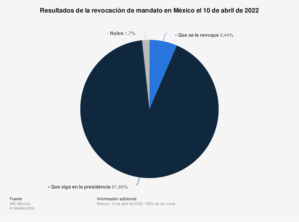 Estadística: Resultados de la revocación de mandato en México el 10 de abril de 2022 | Statista