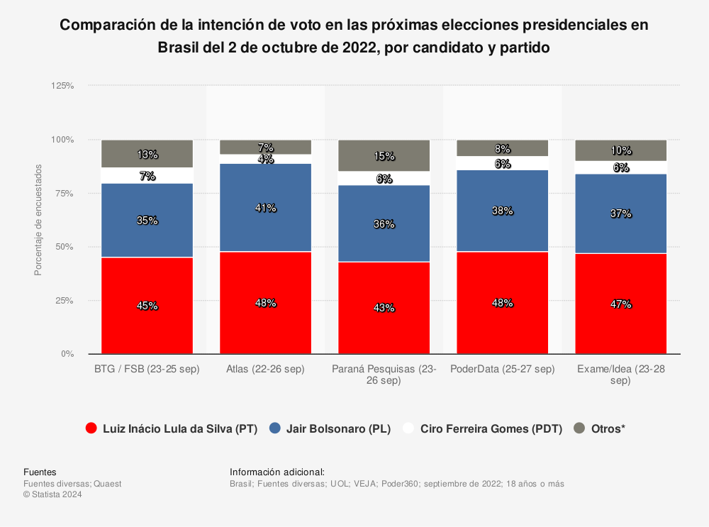 Estadística: Comparación de la intención de voto en las próximas elecciones presidenciales en Brasil del 2 de octubre de 2022, por candidato y partido | Statista