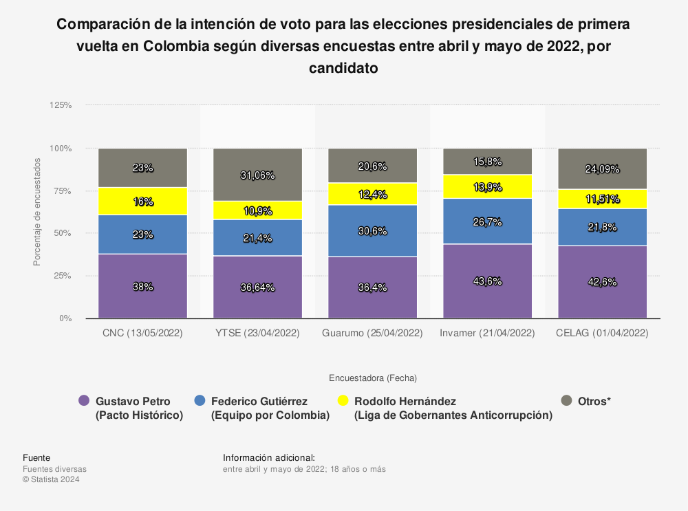 Estadística: Comparación de la intención de voto para las elecciones presidenciales de primera vuelta en Colombia según diversas encuestas entre abril y mayo de 2022, por candidato | Statista