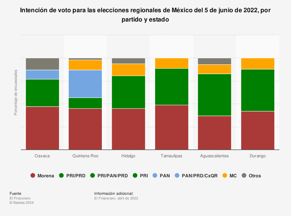 Estadística: Intención de voto para las elecciones regionales de México del 5 de junio de 2022, por partido y estado | Statista