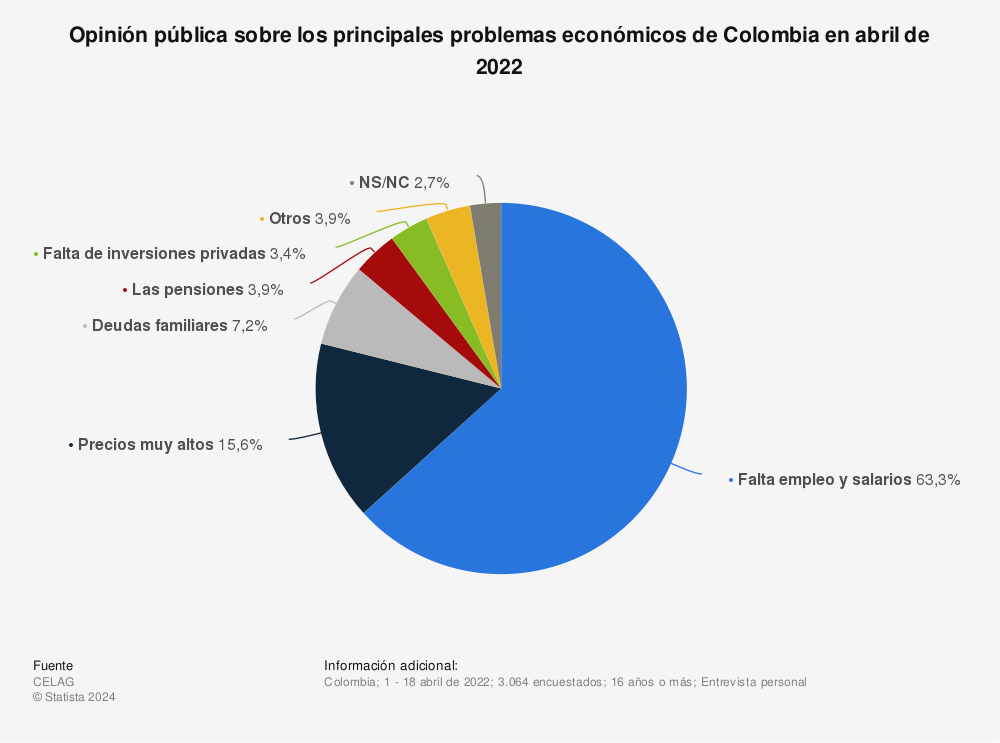 Estadística: Opinión pública sobre los principales problemas económicos de Colombia en abril de 2022  | Statista