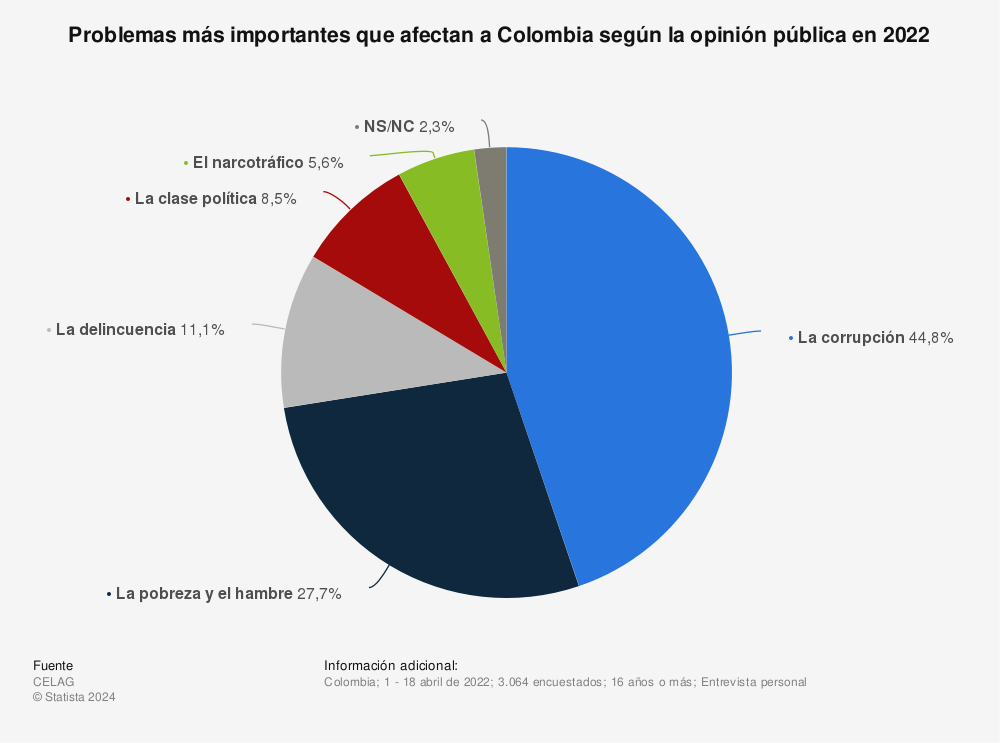 Estadística: Problemas más importantes que afectan a Colombia según la opinión pública en 2022 | Statista