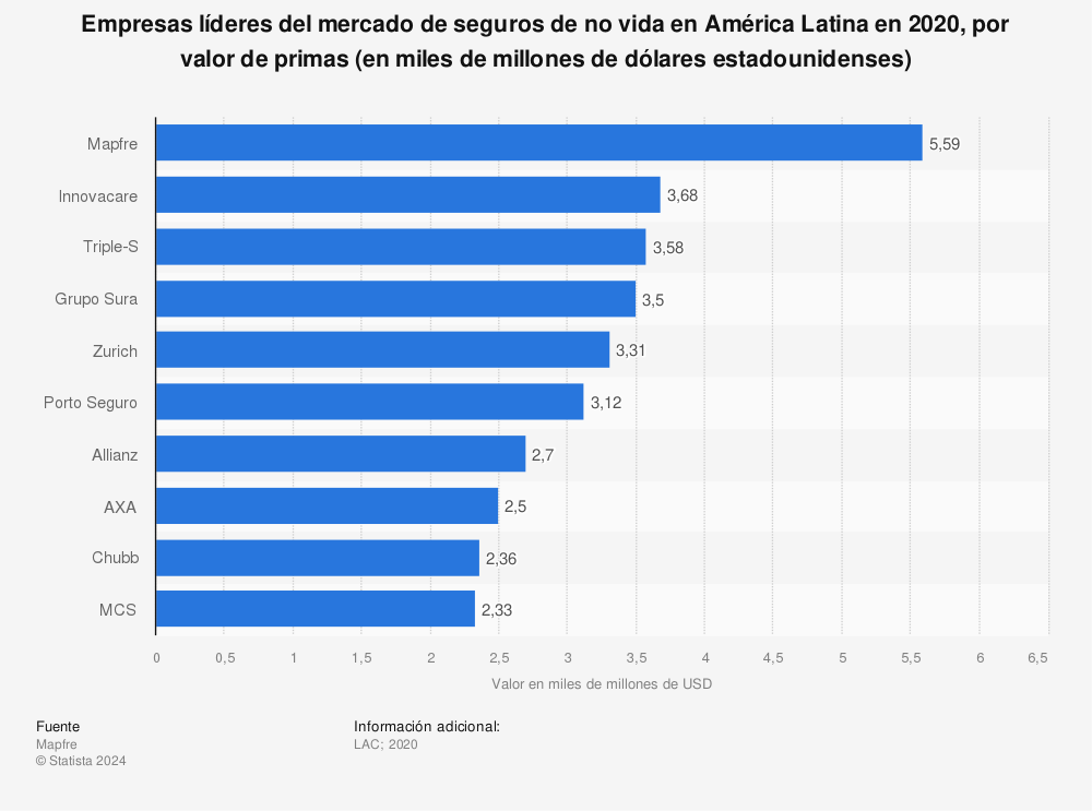 Estadística: Empresas líderes del mercado de seguros de no vida en América Latina en 2020, por valor de primas (en miles de millones de dólares estadounidenses) | Statista