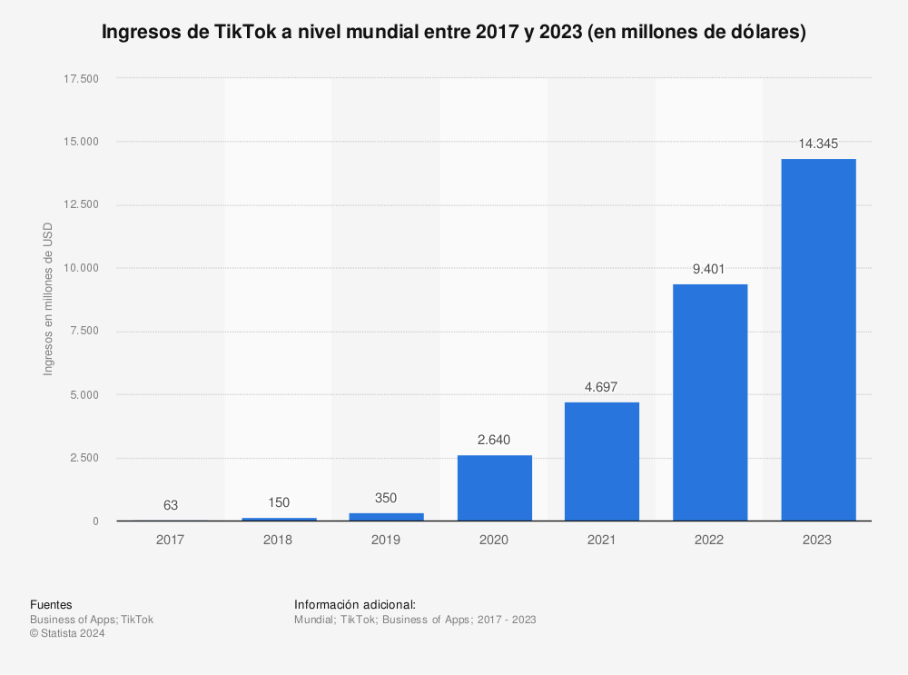 Estadística: Ingresos de TikTok a nivel mundial entre 2017 y 2022 (en millones de dólares) | Statista