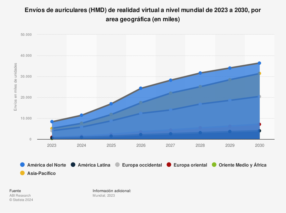 Estadística: Ventas de auriculares (HMD) de realidad virtual en los hogares de todo el mundo de 2020 a 2025, por area goegráfica (en millones) | Statista