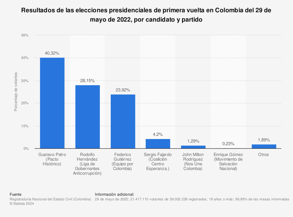 Estadística: Resultados de las elecciones presidenciales de primera vuelta en Colombia del 29 de mayo de 2022, por candidato y partido | Statista