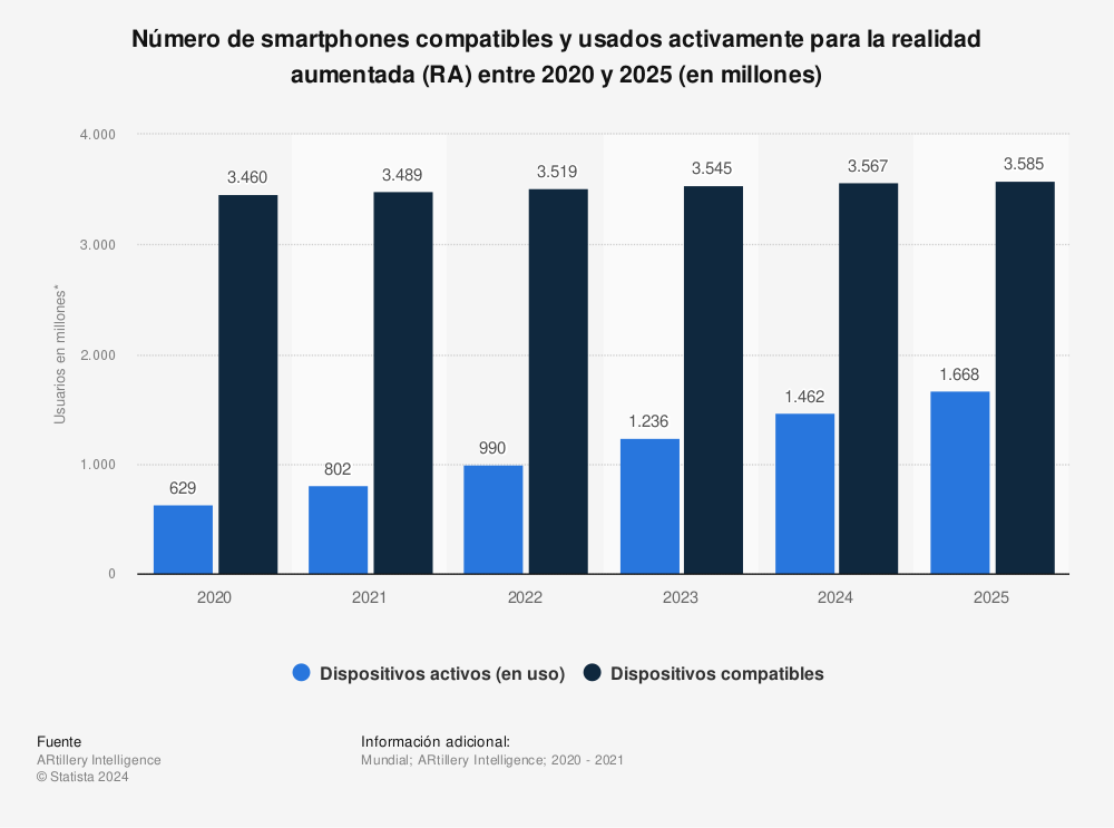 Estadística: Número de smartphones compatibles y usados activamente para la realidad amentada (RA) 2020 y 2021 (en millones) | Statista
