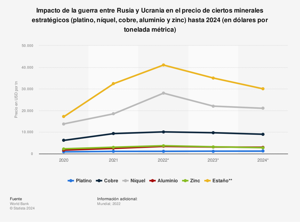 Estadística: Impacto de la guerra entre Rusia y Ucrania en el precio de ciertos minerales estratégicos (platino, níquel, cobre, aluminio y zinc) hasta 2024 (en dólares por tonelada métrica) | Statista