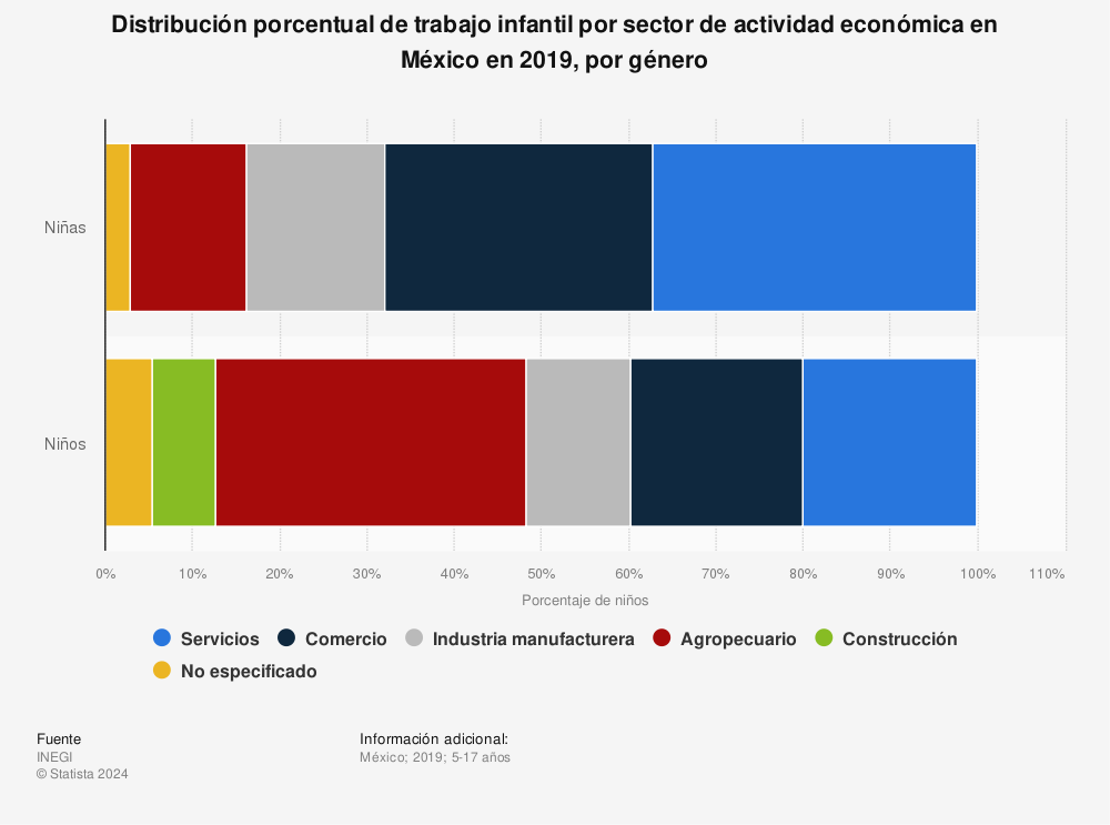 Estadística: Distribución porcentual de trabajo infantil por sector de actividad económica en México en 2019, por género | Statista