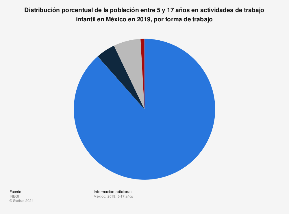 Estadística: Distribución porcentual de la población entre 5 y 17 años en actividades de trabajo infantil en México en 2019, por forma de trabajo | Statista