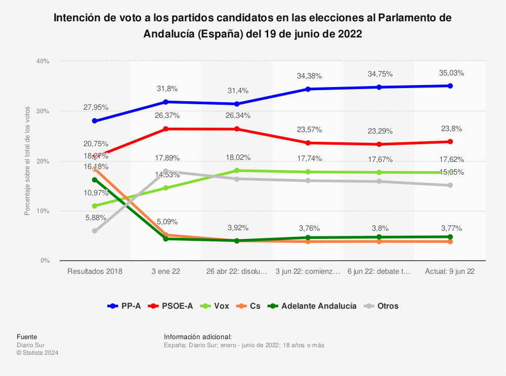 Estadística: Intención de voto a los partidos candidatos en las elecciones al Parlamento de Andalucía (España) del 19 de junio de 2022  | Statista