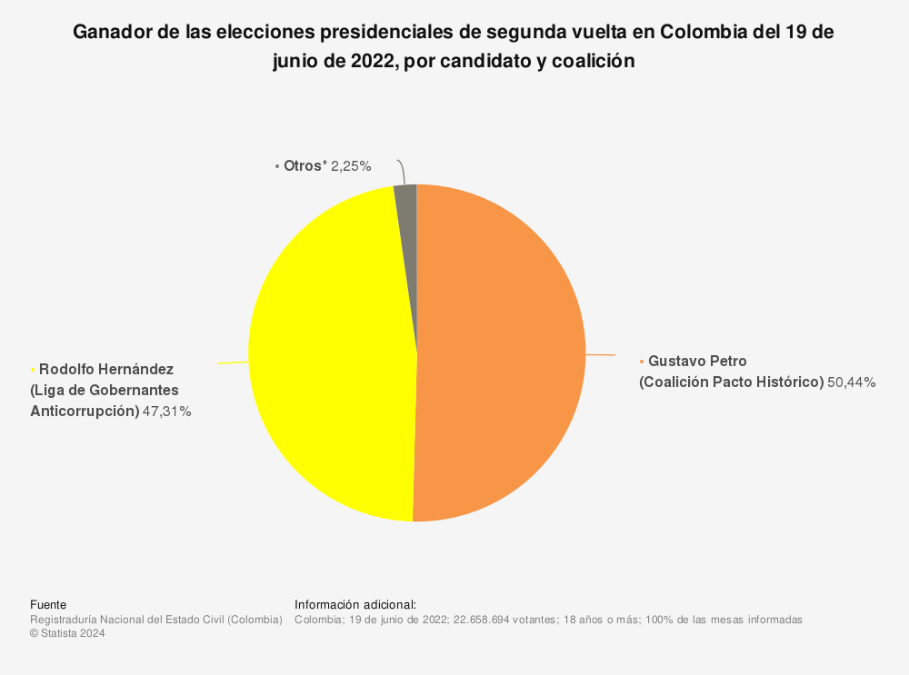Estadística: Ganador de las elecciones presidenciales de segunda vuelta en Colombia del 19 de junio de 2022, por candidato y coalición | Statista