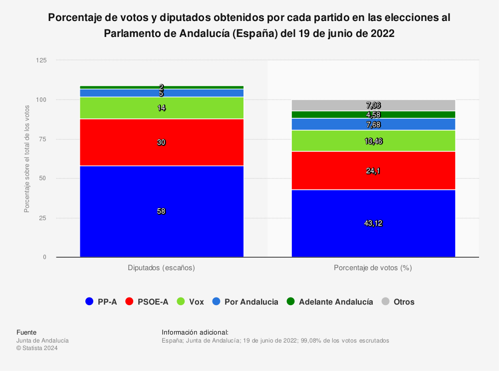 Estadística: Porcentaje de votos y diputados obtenidos por cada partido en las elecciones al Parlamento de Andalucía (España) del 19 de junio de 2022  | Statista