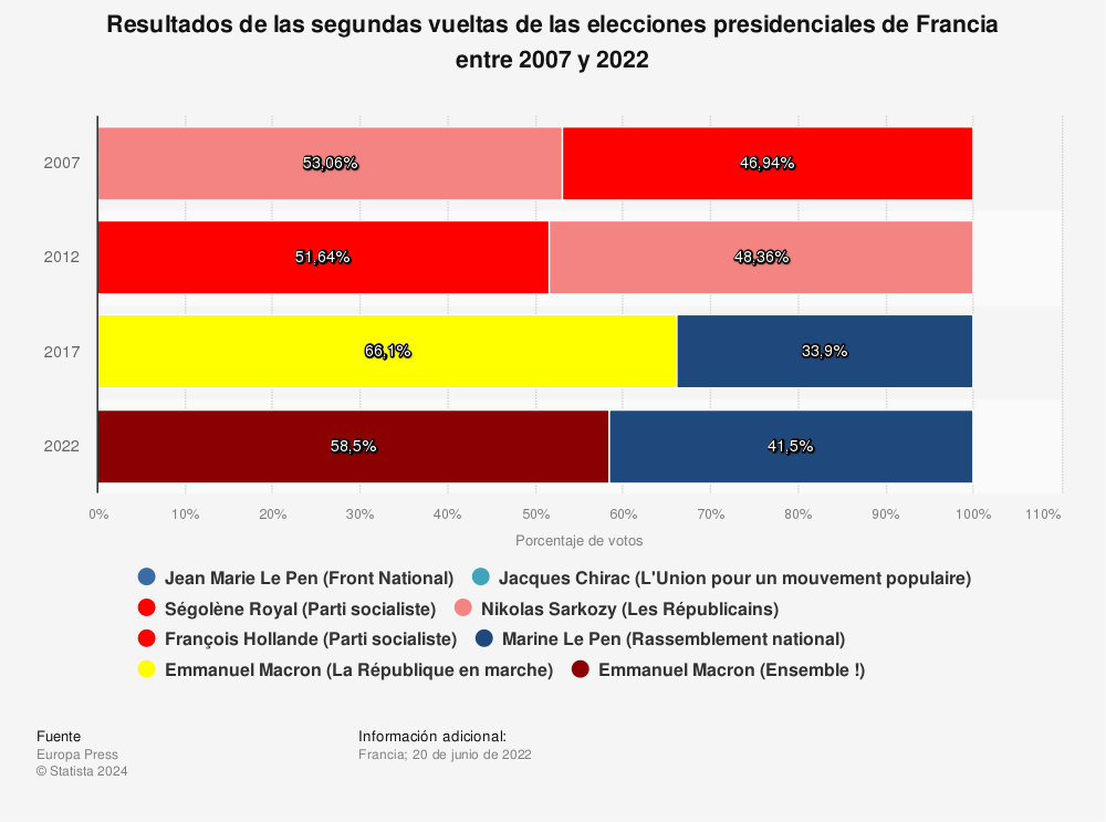 Estadística: Resultados de las segundas vueltas de las elecciones presidenciales de Francia entre 2007 y 2022 | Statista