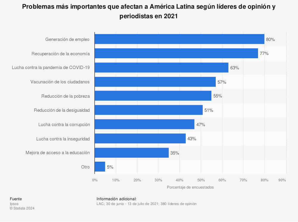 Estadística: Problemas más importantes que afectan a América Latina según líderes de opinión y periodistas en 2021 | Statista