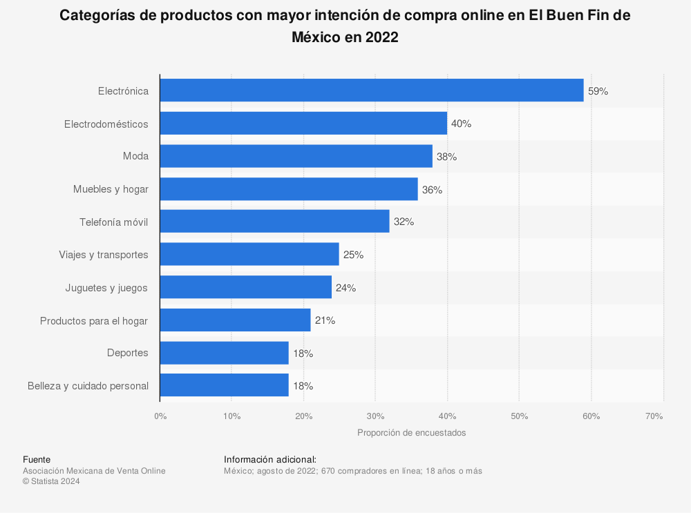 Estadística: Categorías de productos con mayor intención de compra online en El Buen Fin de México en 2021 | Statista