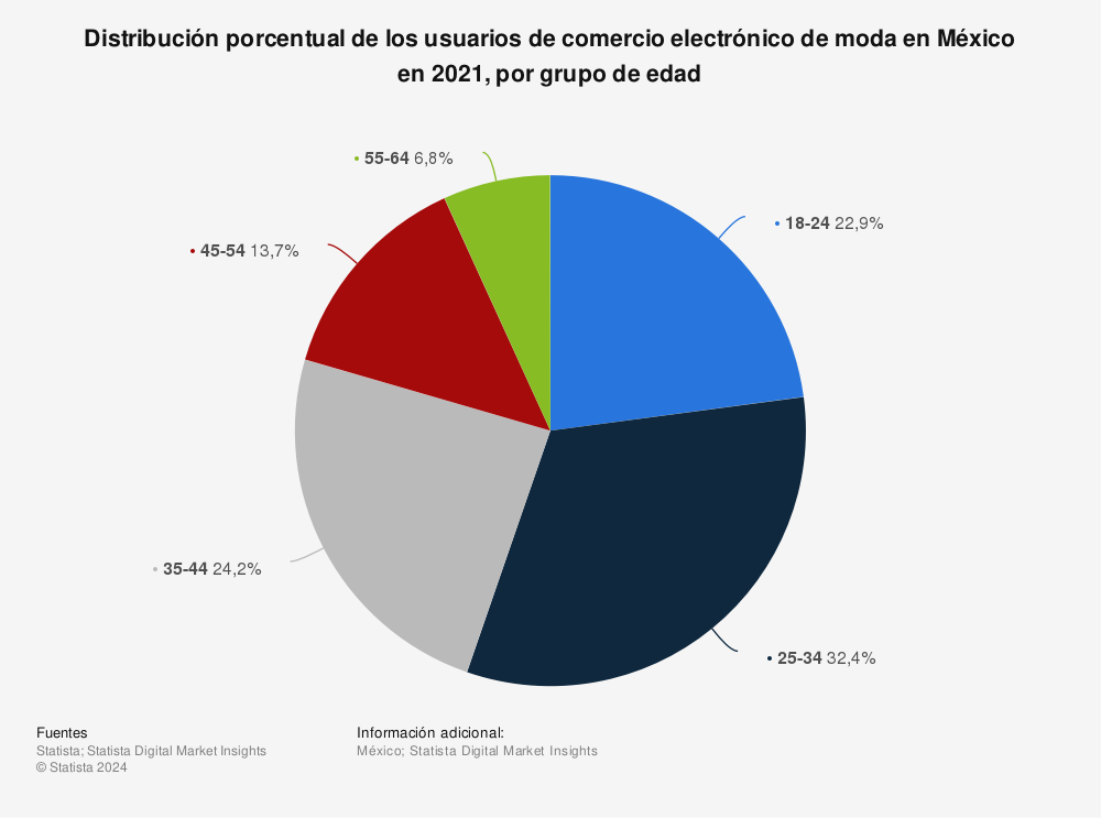 Estadística: Distribución porcentual de los usuarios de comercio electrónico de moda en México en 2021, por grupo de edad | Statista